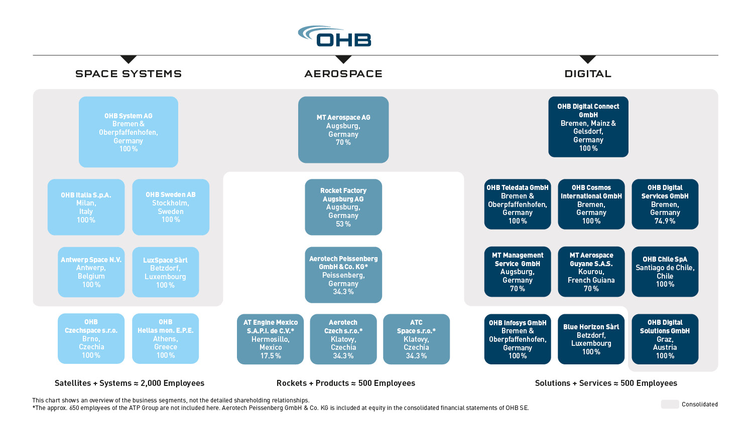 Organisational Chart
